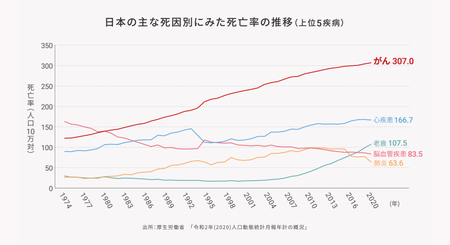 日本の主な死因別にみた死亡率の年次推移（上位5つ）