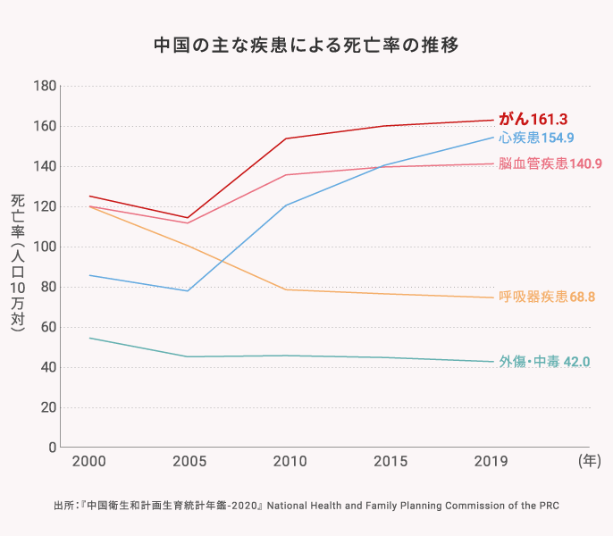 中国の主な疾患による死亡率の推移