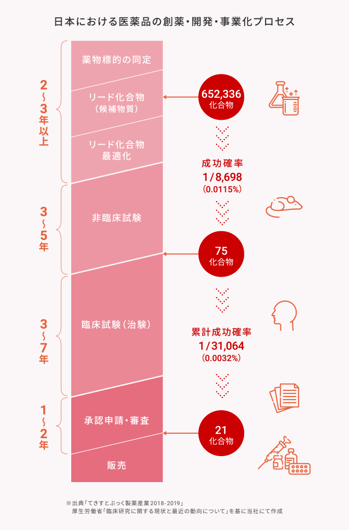 日本における医薬品の創薬・開発・事業化プロセス