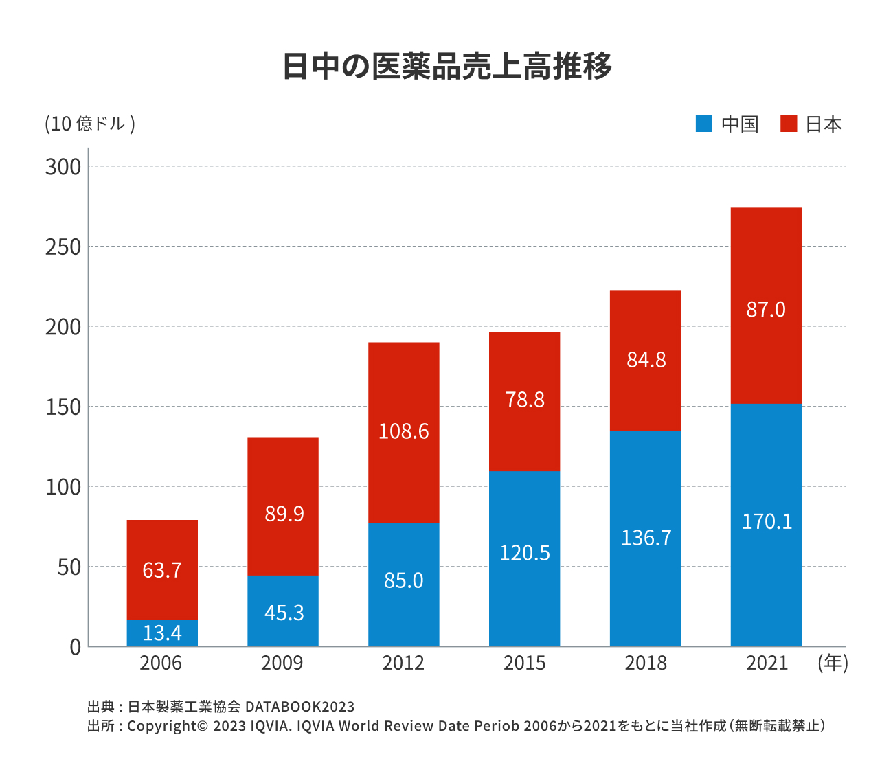 グラフ 日中の医薬品売上高推移
