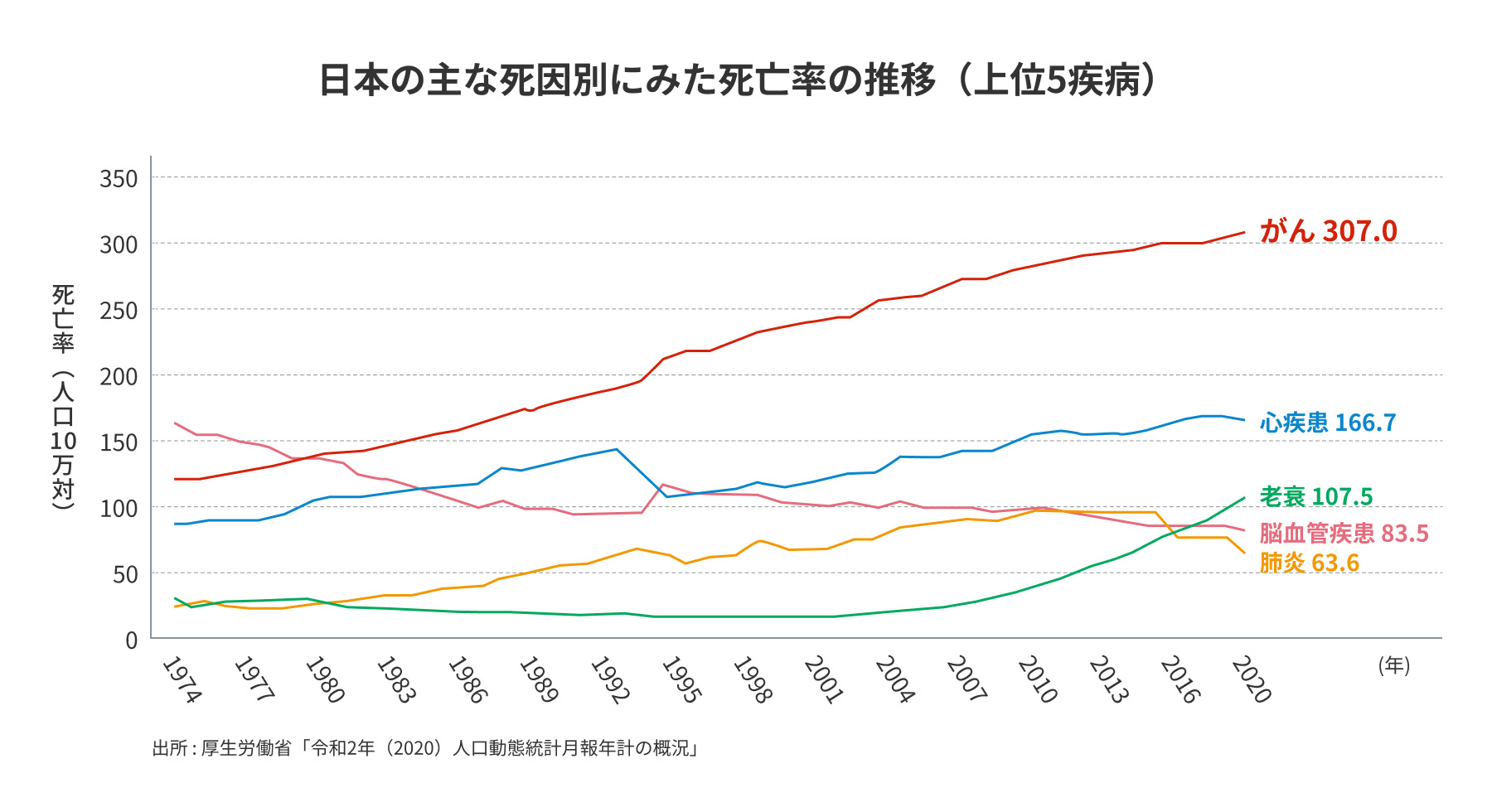 グラフ 日本の主な死因別にみた死亡率の推移（上位5疾病）