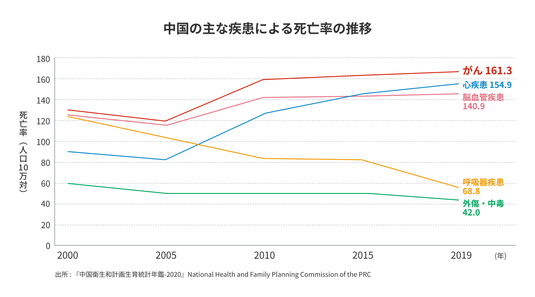グラフ 中国の主な疾患による死亡率の推移