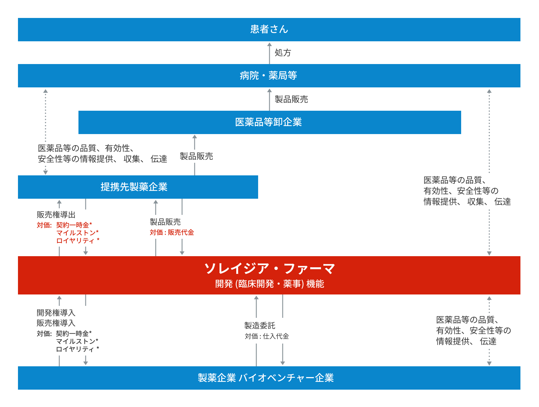 図 医薬品サプライチェーンにおける当社事業の位置づけ