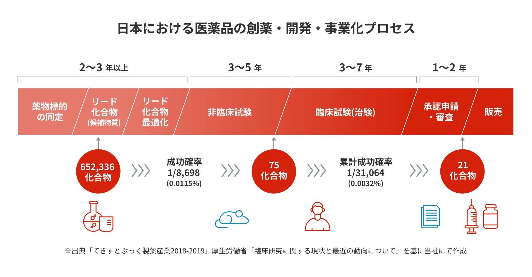 日本における医薬品の創薬・開発・事業化プロセス