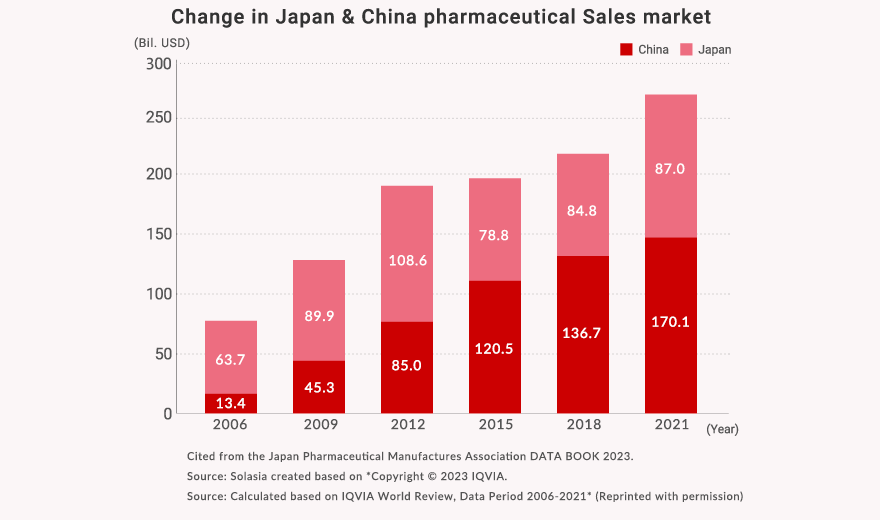 Change in Japan & China pharmaceutical Sales market