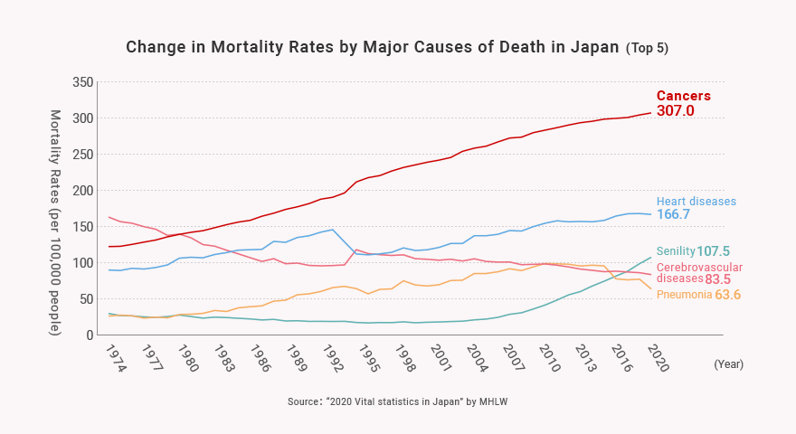 Change in Mortality Rates by Major Causes of Death in Japan (Top 5)