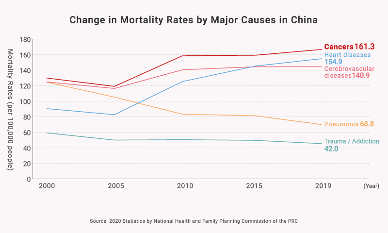 Change in Mortality Rates by Major Causes in China