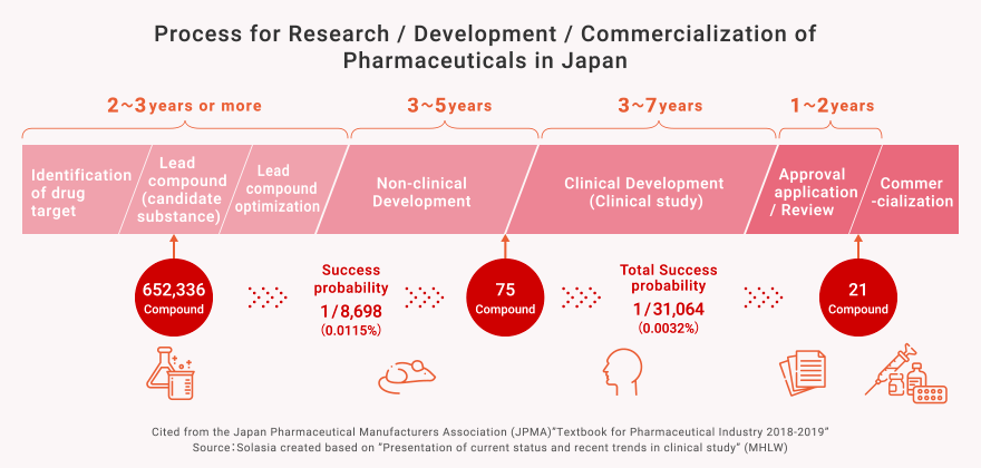 Process for Research / Development / Commercialization of Pharmaceuticals in Japan