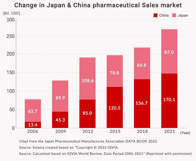 Change in Japan & China pharmaceutical Sales market