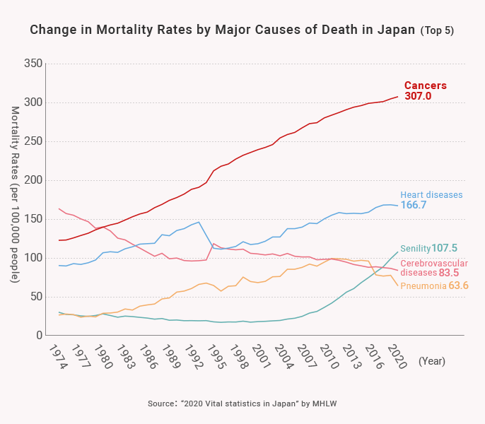 Change in Mortality Rates by Major Causes of Death in Japan (Top 5)