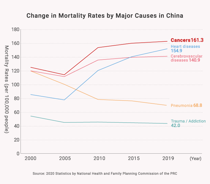 Change in Mortality Rates by Major Causes in China