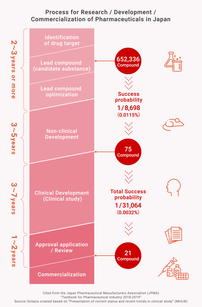 Process for Research / Development / Commercialization of Pharmaceuticals in Japan