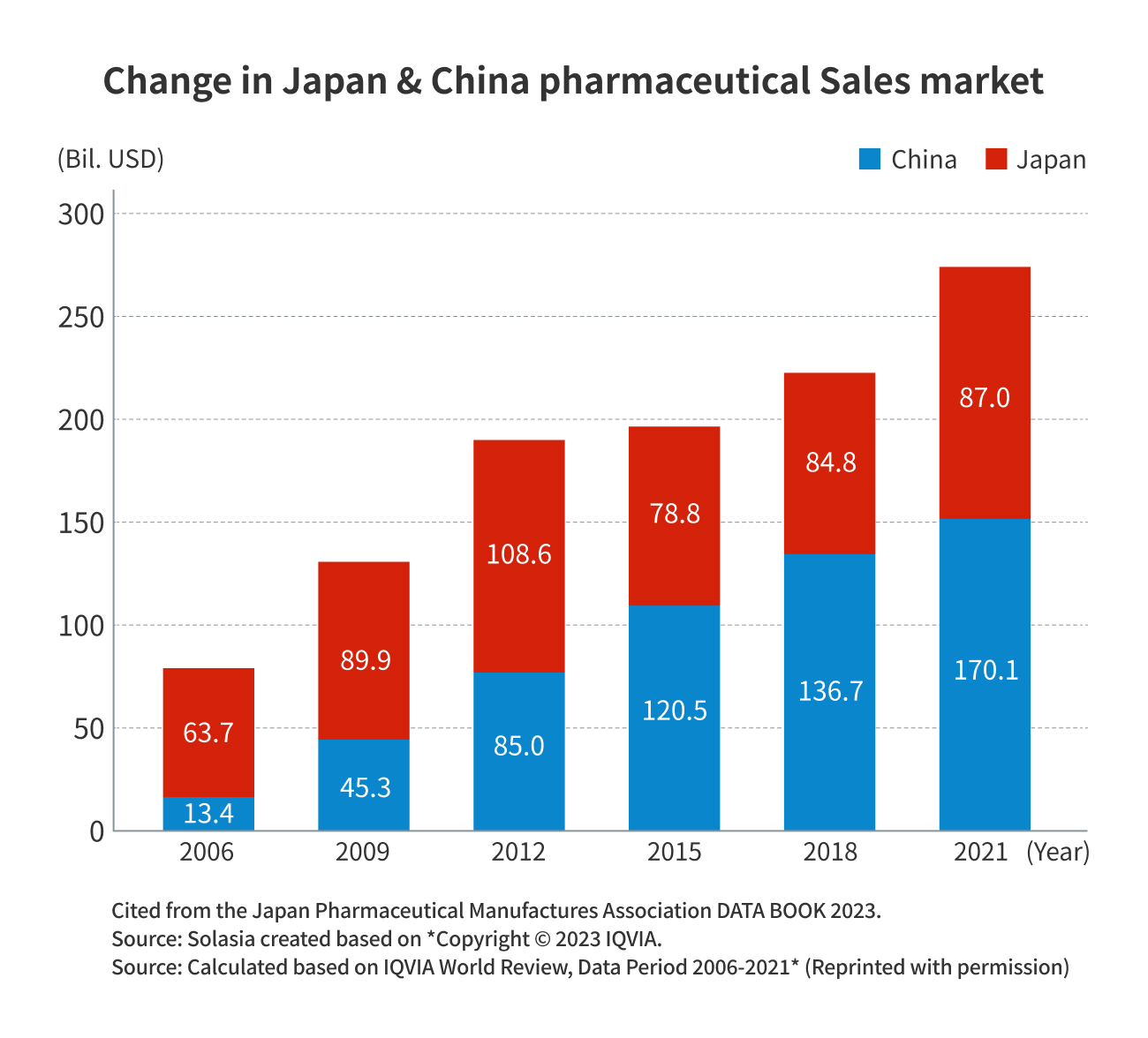 Change in Japan & China pharmaceutical Sales market