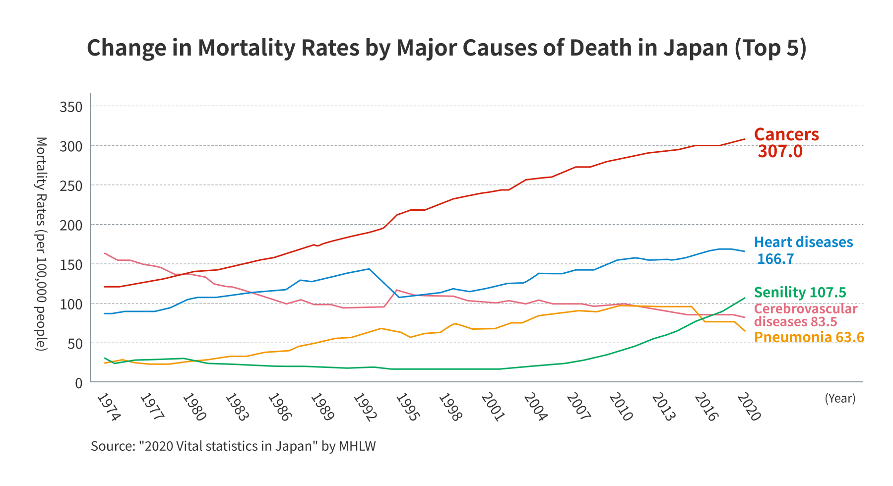 Change in Mortality Rates by Major Causes of Death in Japan (Top 5)
