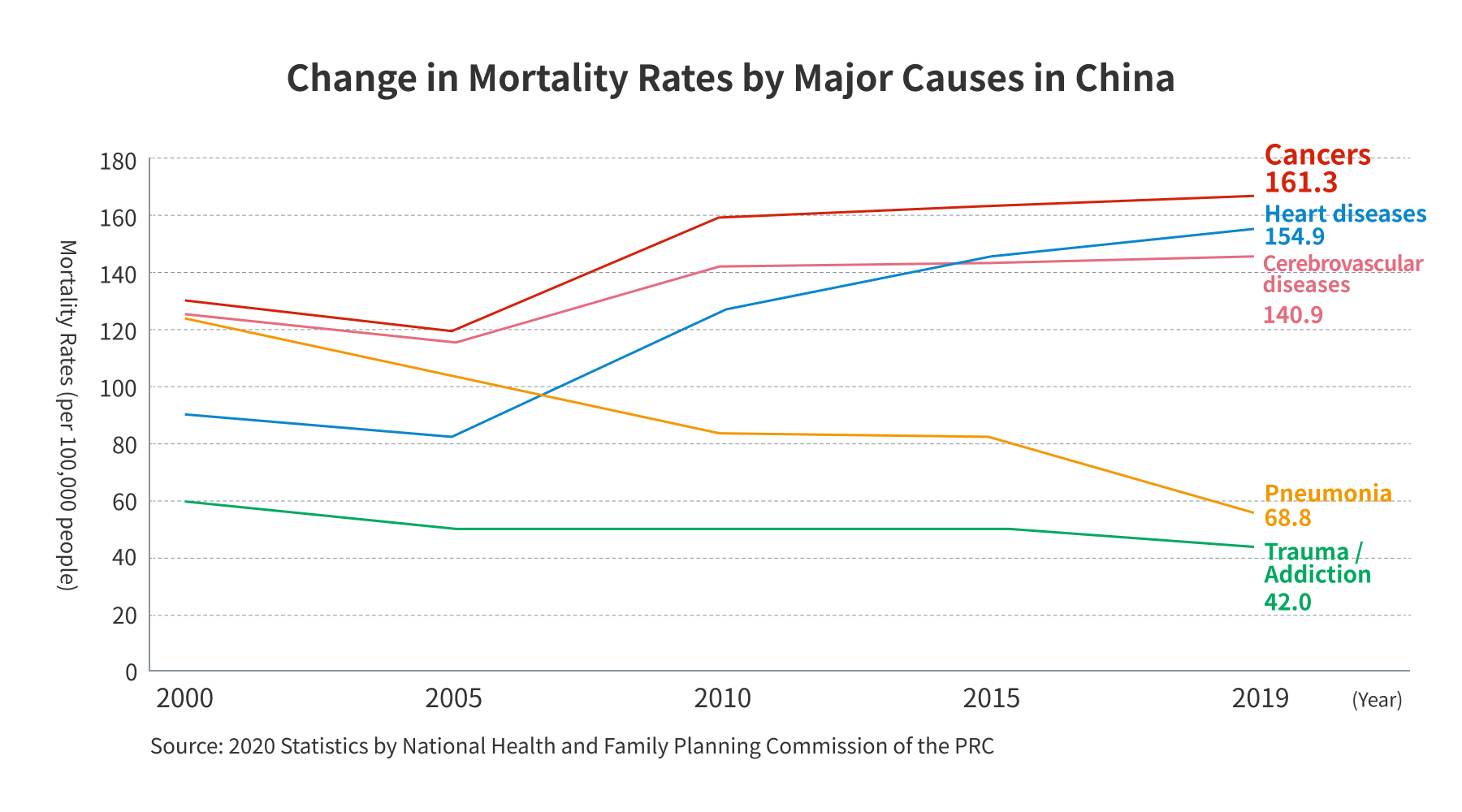 Change in Mortality Rates by Major Causes in China