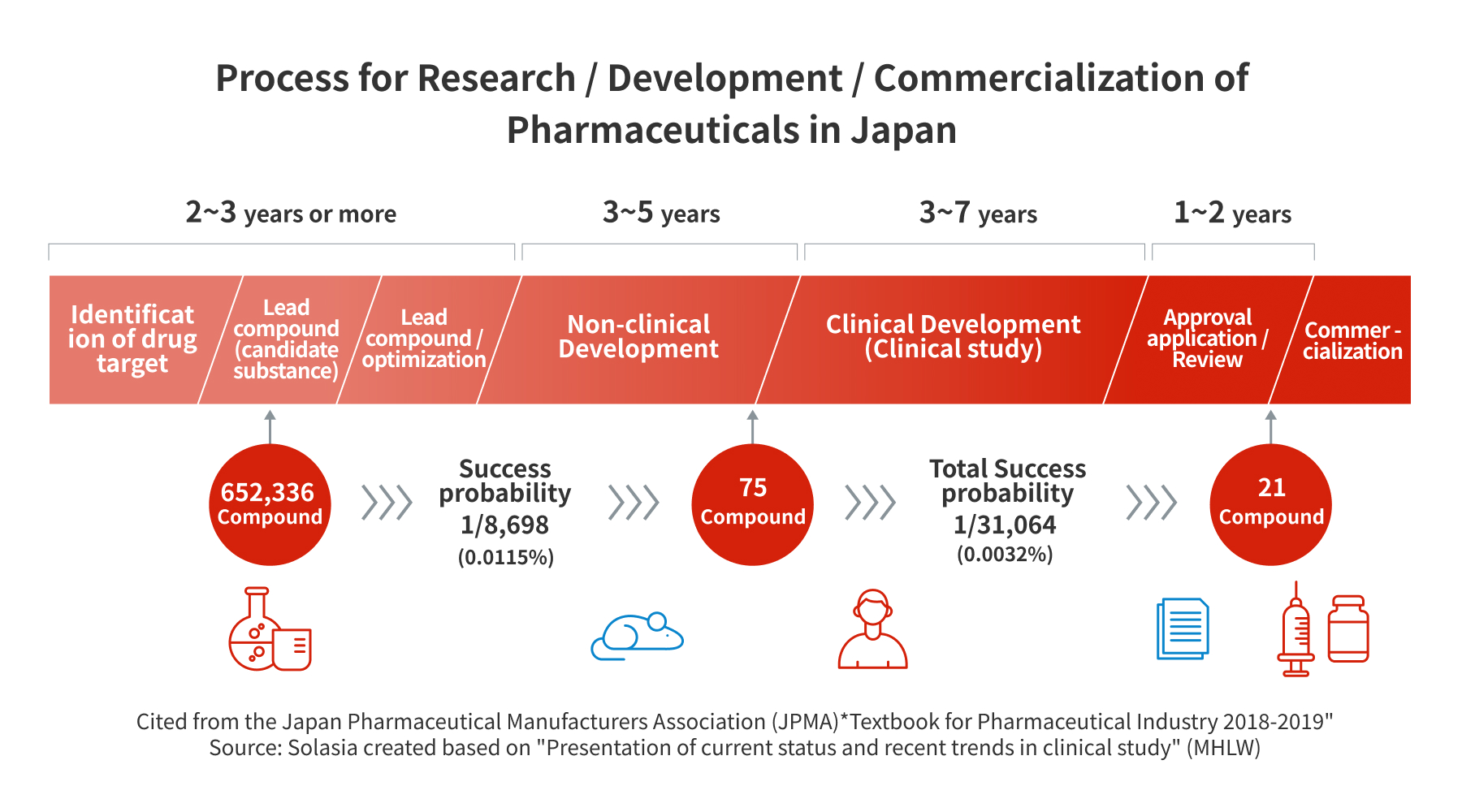 Process for Research / Development / Commercialization of Pharmaceuticals in Japan