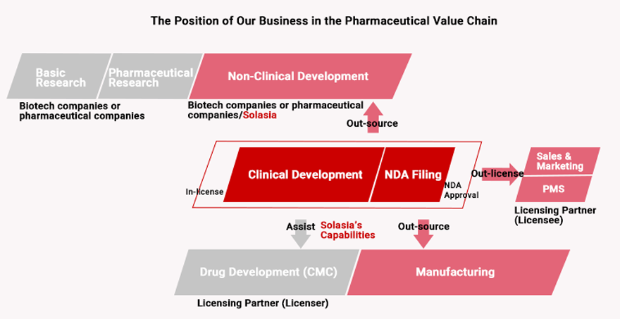 Business Model Based on In-Licensing and Drug Development