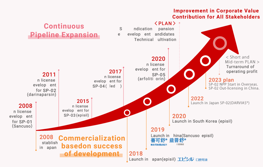 Improvement in Corporate Value  Contribution for All  Stakeholders