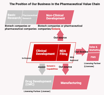 Business Model Based on In-Licensing and Drug Development