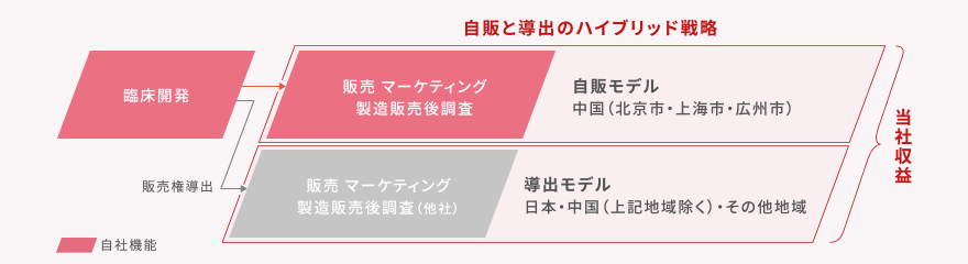 収益ハイブリッドモデル
