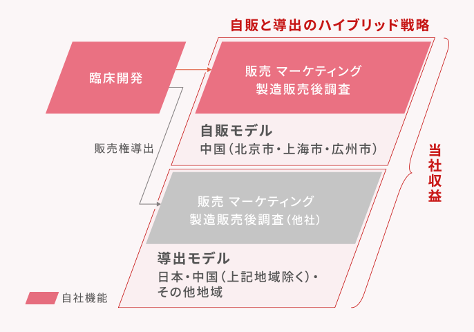収益ハイブリッドモデル